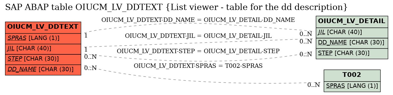 E-R Diagram for table OIUCM_LV_DDTEXT (List viewer - table for the dd description)
