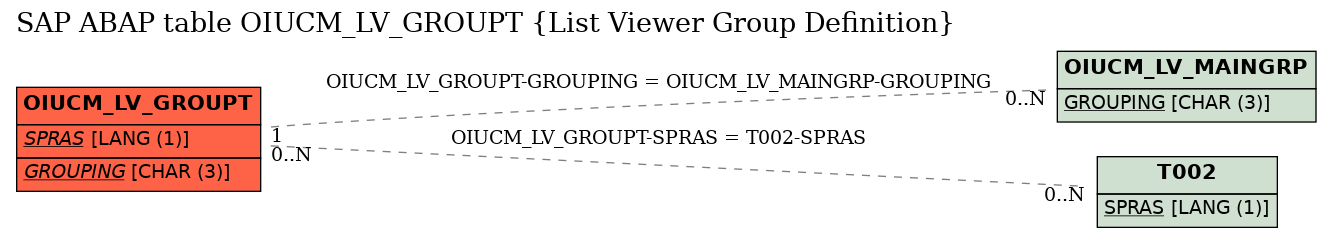 E-R Diagram for table OIUCM_LV_GROUPT (List Viewer Group Definition)