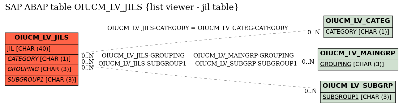 E-R Diagram for table OIUCM_LV_JILS (list viewer - jil table)