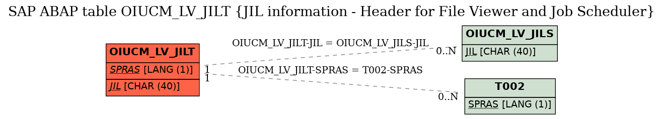 E-R Diagram for table OIUCM_LV_JILT (JIL information - Header for File Viewer and Job Scheduler)