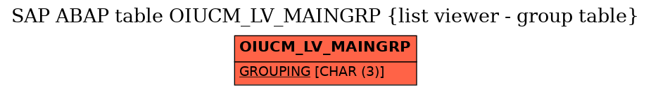 E-R Diagram for table OIUCM_LV_MAINGRP (list viewer - group table)