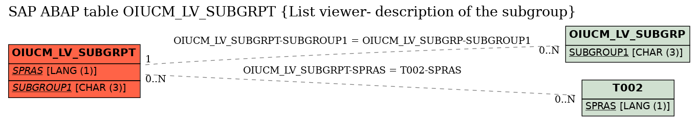 E-R Diagram for table OIUCM_LV_SUBGRPT (List viewer- description of the subgroup)