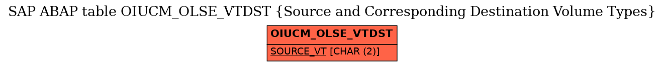 E-R Diagram for table OIUCM_OLSE_VTDST (Source and Corresponding Destination Volume Types)