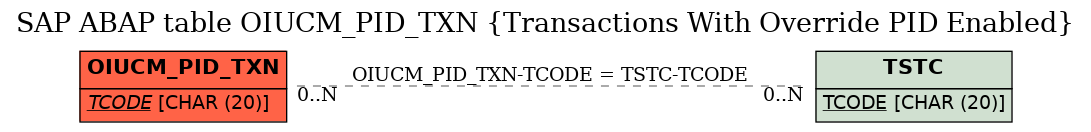 E-R Diagram for table OIUCM_PID_TXN (Transactions With Override PID Enabled)