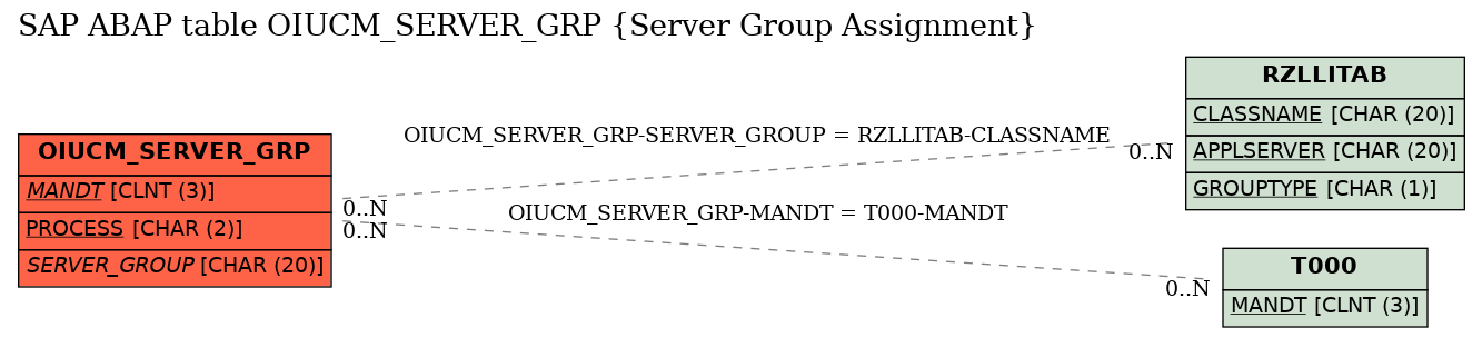 E-R Diagram for table OIUCM_SERVER_GRP (Server Group Assignment)