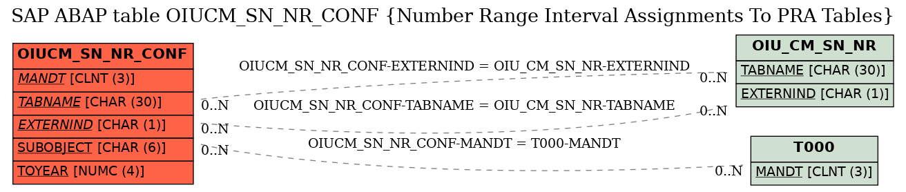 E-R Diagram for table OIUCM_SN_NR_CONF (Number Range Interval Assignments To PRA Tables)