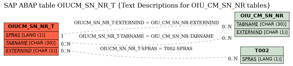 E-R Diagram for table OIUCM_SN_NR_T (Text Descriptions for OIU_CM_SN_NR tables)