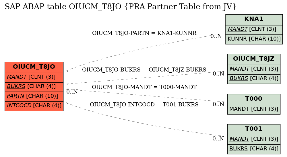 E-R Diagram for table OIUCM_T8JO (PRA Partner Table from JV)
