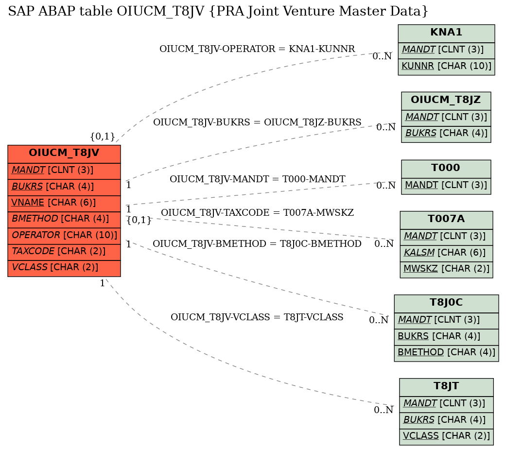 E-R Diagram for table OIUCM_T8JV (PRA Joint Venture Master Data)