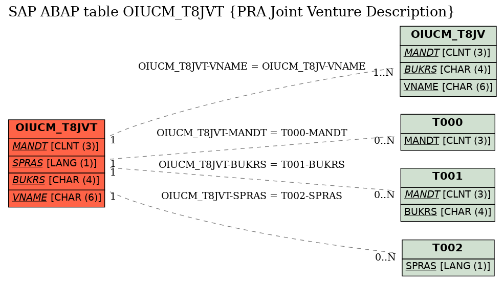 E-R Diagram for table OIUCM_T8JVT (PRA Joint Venture Description)