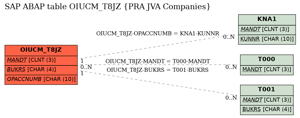 E-R Diagram for table OIUCM_T8JZ (PRA JVA Companies)