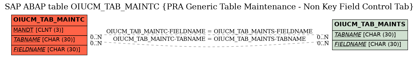 E-R Diagram for table OIUCM_TAB_MAINTC (PRA Generic Table Maintenance - Non Key Field Control Tab)