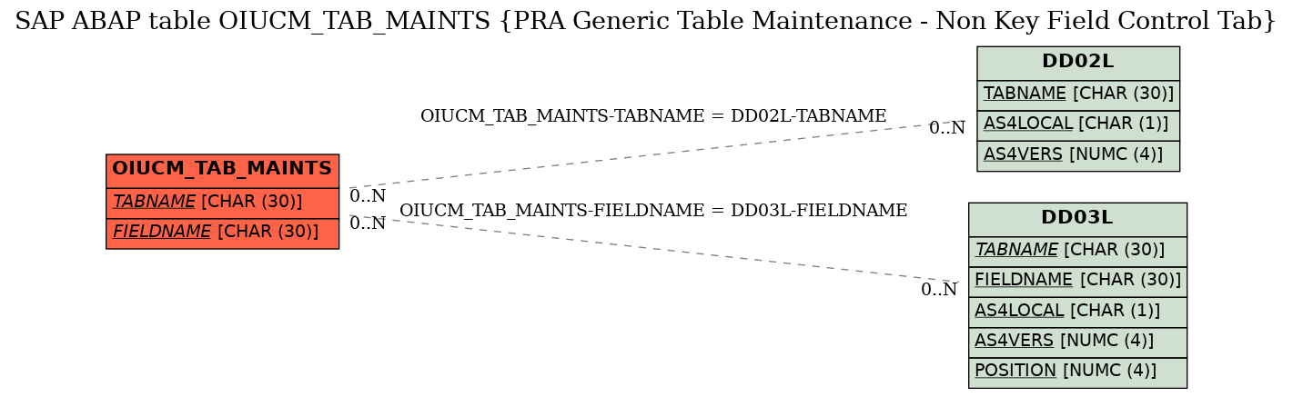 E-R Diagram for table OIUCM_TAB_MAINTS (PRA Generic Table Maintenance - Non Key Field Control Tab)