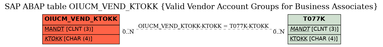 E-R Diagram for table OIUCM_VEND_KTOKK (Valid Vendor Account Groups for Business Associates)