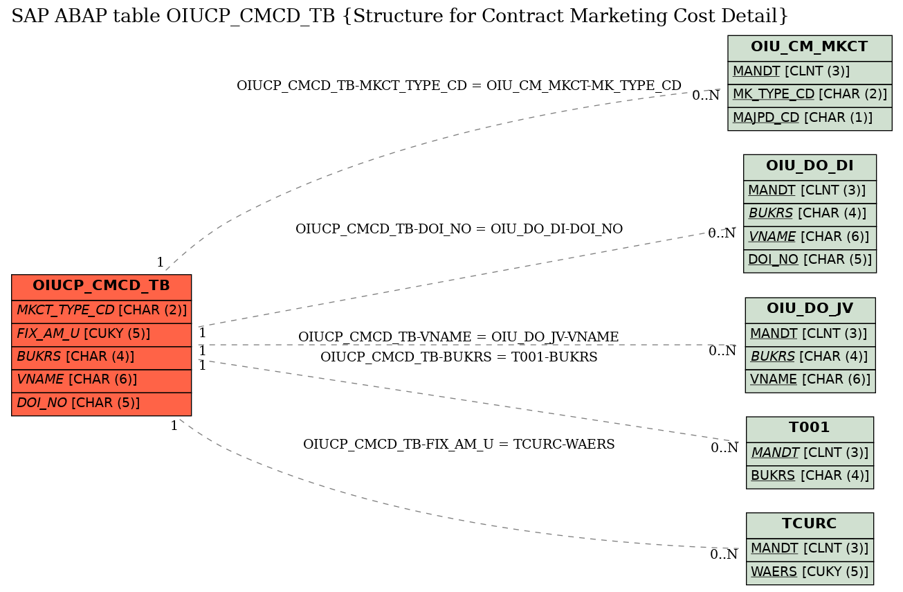 E-R Diagram for table OIUCP_CMCD_TB (Structure for Contract Marketing Cost Detail)