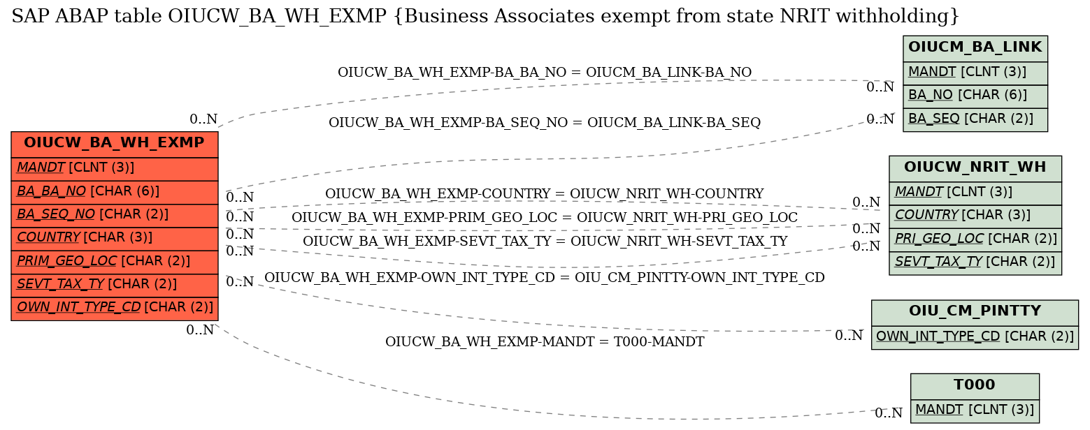 E-R Diagram for table OIUCW_BA_WH_EXMP (Business Associates exempt from state NRIT withholding)