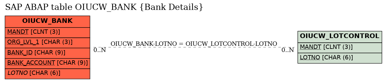 E-R Diagram for table OIUCW_BANK (Bank Details)