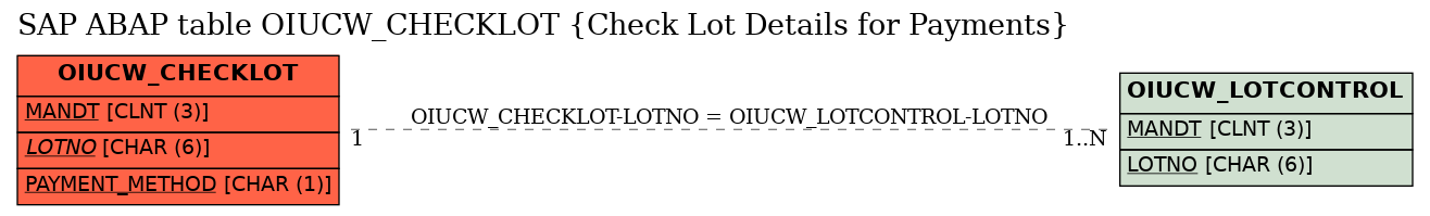 E-R Diagram for table OIUCW_CHECKLOT (Check Lot Details for Payments)