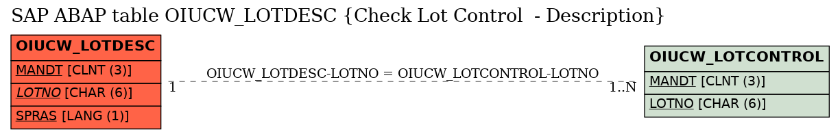 E-R Diagram for table OIUCW_LOTDESC (Check Lot Control  - Description)