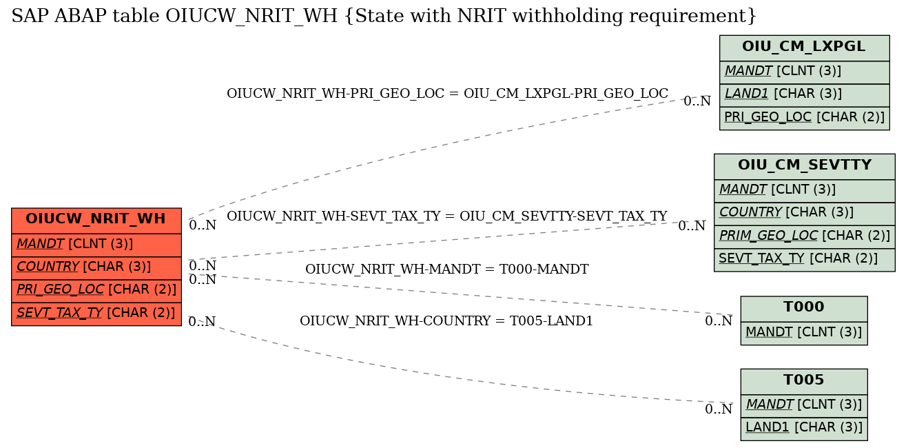 E-R Diagram for table OIUCW_NRIT_WH (State with NRIT withholding requirement)