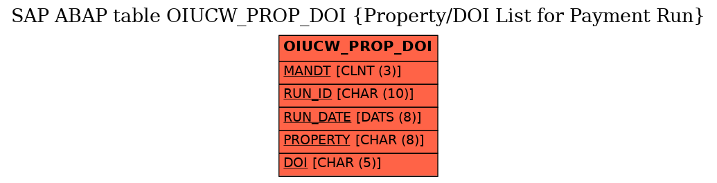 E-R Diagram for table OIUCW_PROP_DOI (Property/DOI List for Payment Run)