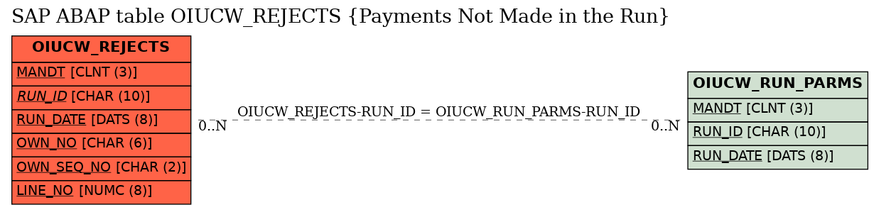 E-R Diagram for table OIUCW_REJECTS (Payments Not Made in the Run)
