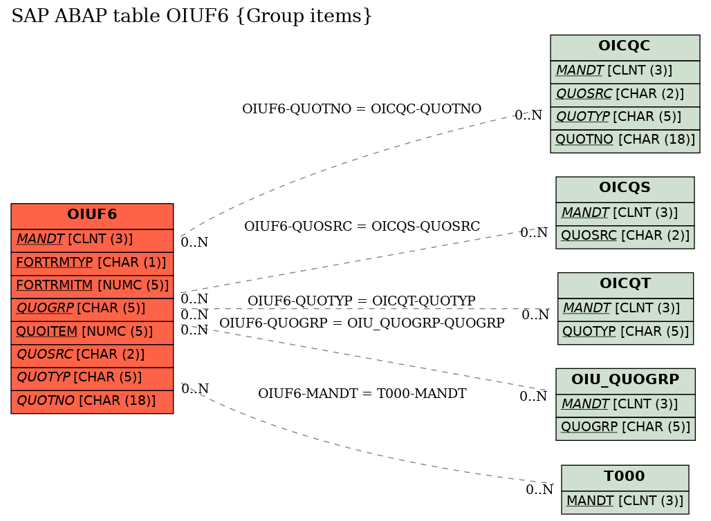 E-R Diagram for table OIUF6 (Group items)