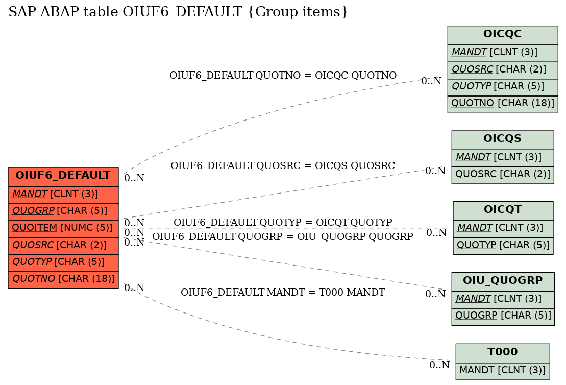 E-R Diagram for table OIUF6_DEFAULT (Group items)