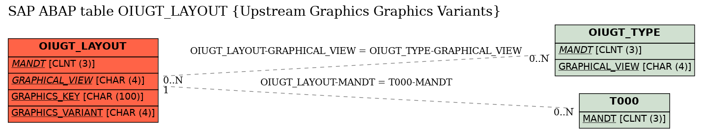 E-R Diagram for table OIUGT_LAYOUT (Upstream Graphics Graphics Variants)