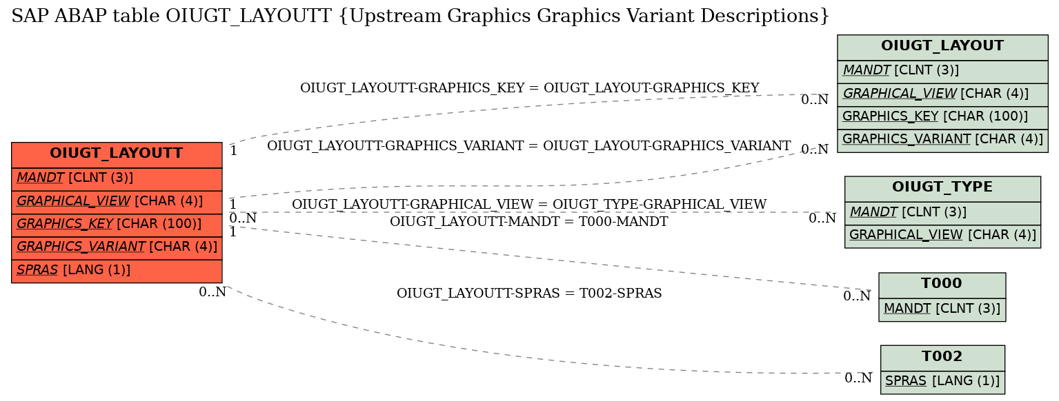 E-R Diagram for table OIUGT_LAYOUTT (Upstream Graphics Graphics Variant Descriptions)