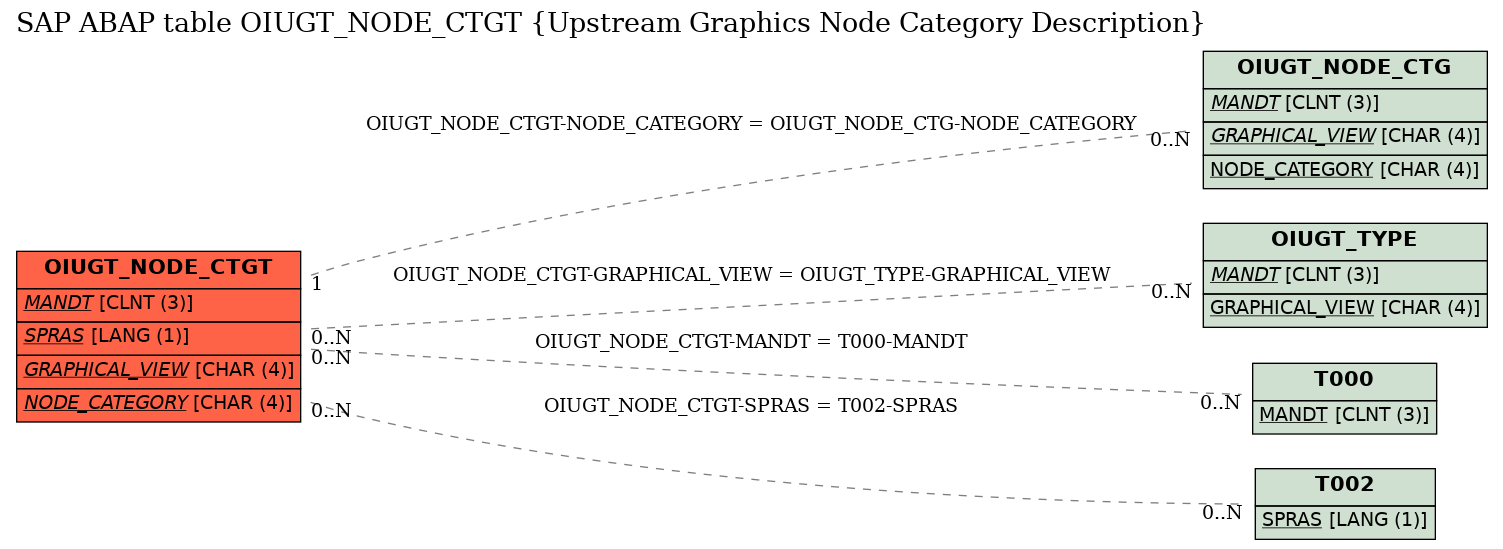 E-R Diagram for table OIUGT_NODE_CTGT (Upstream Graphics Node Category Description)