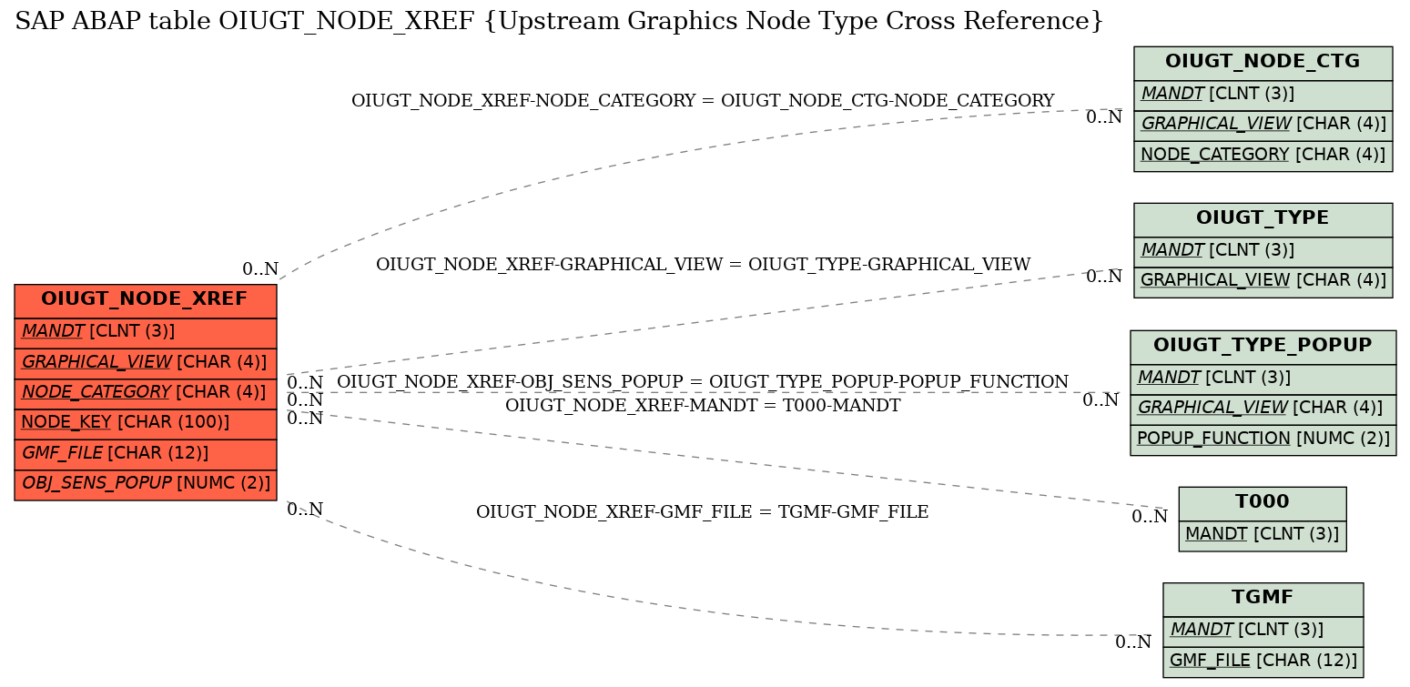 E-R Diagram for table OIUGT_NODE_XREF (Upstream Graphics Node Type Cross Reference)