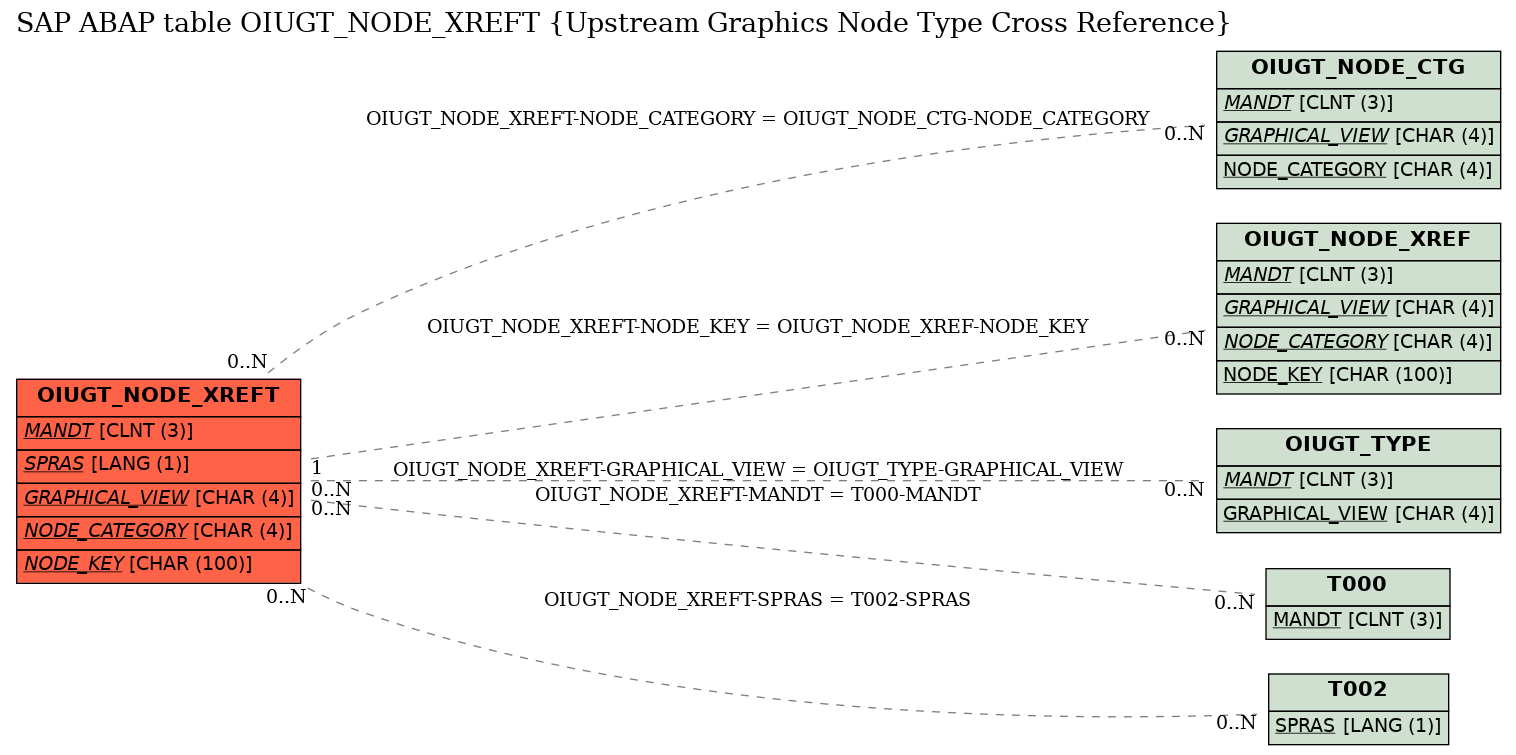 E-R Diagram for table OIUGT_NODE_XREFT (Upstream Graphics Node Type Cross Reference)