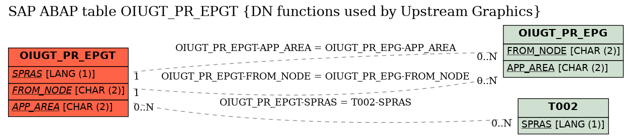 E-R Diagram for table OIUGT_PR_EPGT (DN functions used by Upstream Graphics)