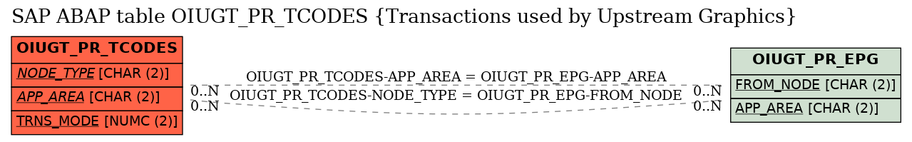E-R Diagram for table OIUGT_PR_TCODES (Transactions used by Upstream Graphics)