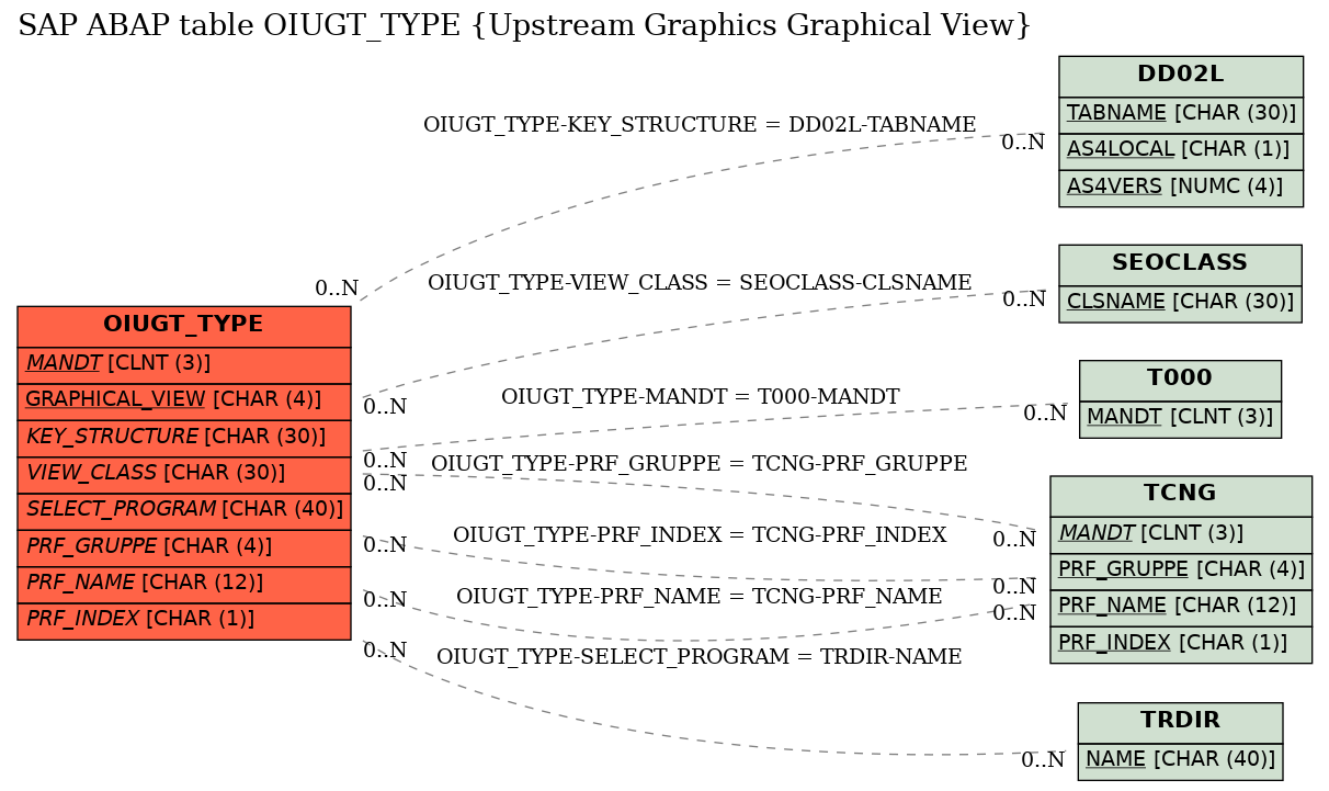 E-R Diagram for table OIUGT_TYPE (Upstream Graphics Graphical View)