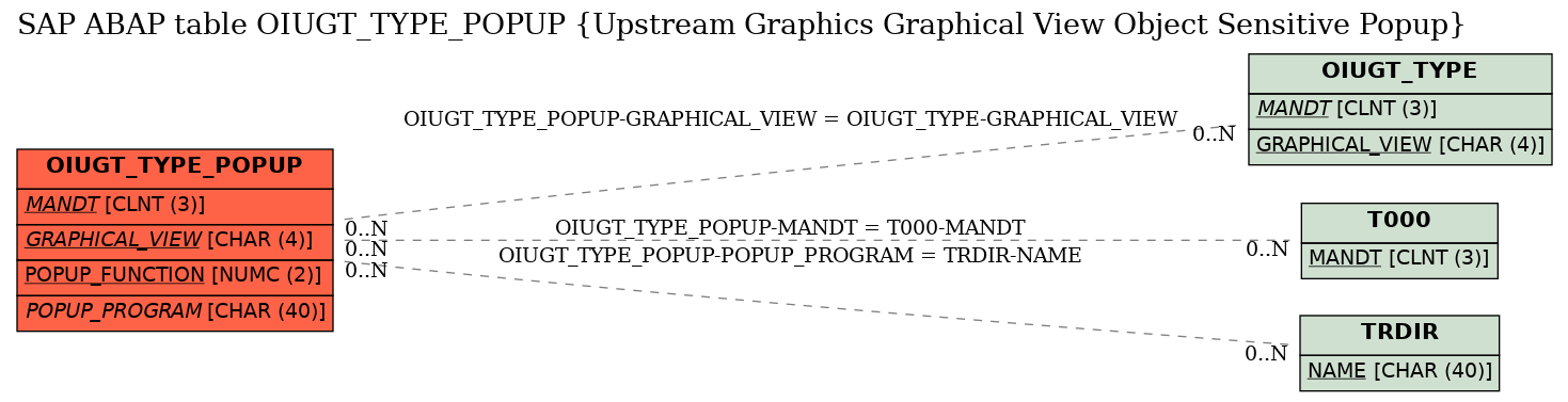 E-R Diagram for table OIUGT_TYPE_POPUP (Upstream Graphics Graphical View Object Sensitive Popup)