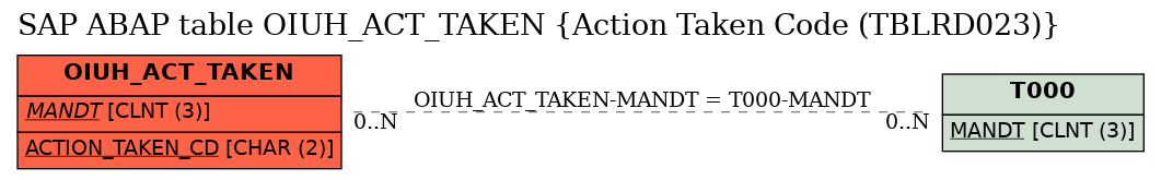 E-R Diagram for table OIUH_ACT_TAKEN (Action Taken Code (TBLRD023))