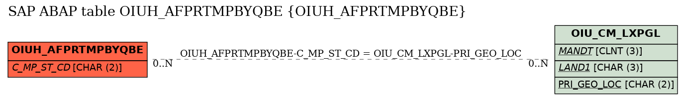 E-R Diagram for table OIUH_AFPRTMPBYQBE (OIUH_AFPRTMPBYQBE)