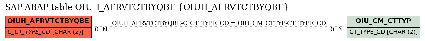 E-R Diagram for table OIUH_AFRVTCTBYQBE (OIUH_AFRVTCTBYQBE)