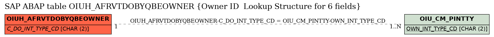 E-R Diagram for table OIUH_AFRVTDOBYQBEOWNER (Owner ID  Lookup Structure for 6 fields)