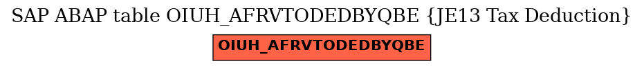 E-R Diagram for table OIUH_AFRVTODEDBYQBE (JE13 Tax Deduction)