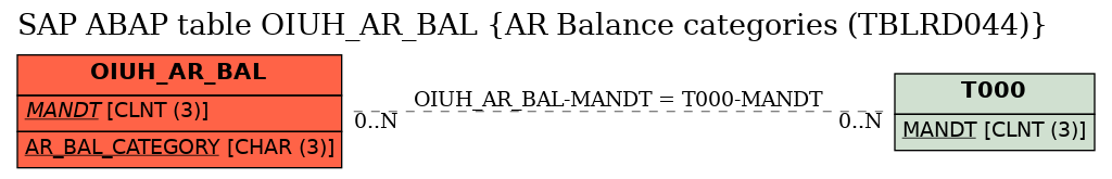 E-R Diagram for table OIUH_AR_BAL (AR Balance categories (TBLRD044))