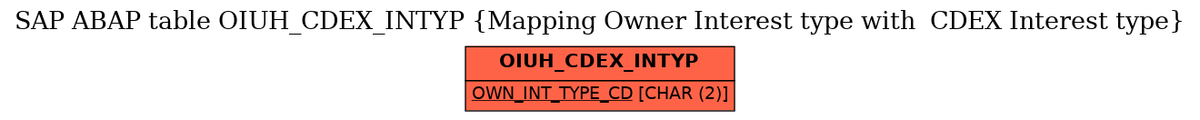 E-R Diagram for table OIUH_CDEX_INTYP (Mapping Owner Interest type with  CDEX Interest type)