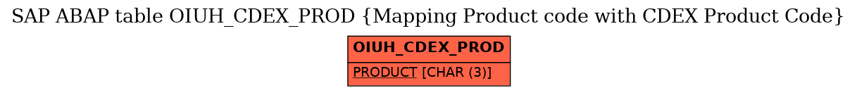 E-R Diagram for table OIUH_CDEX_PROD (Mapping Product code with CDEX Product Code)