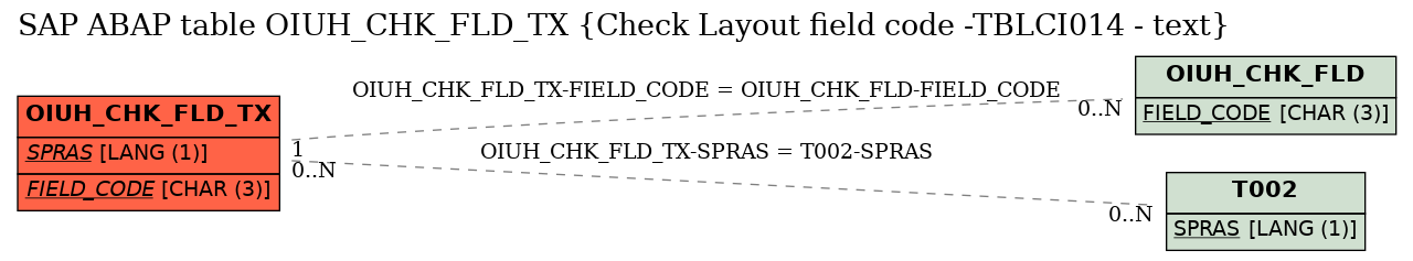 E-R Diagram for table OIUH_CHK_FLD_TX (Check Layout field code -TBLCI014 - text)