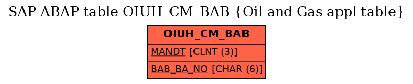 E-R Diagram for table OIUH_CM_BAB (Oil and Gas appl table)