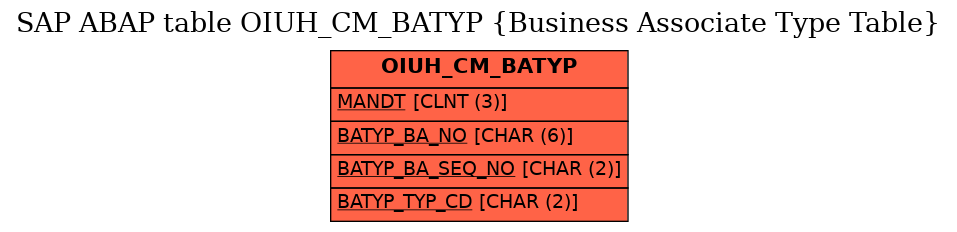 E-R Diagram for table OIUH_CM_BATYP (Business Associate Type Table)