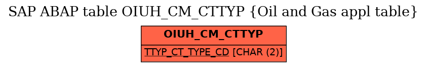 E-R Diagram for table OIUH_CM_CTTYP (Oil and Gas appl table)