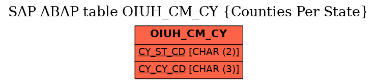 E-R Diagram for table OIUH_CM_CY (Counties Per State)